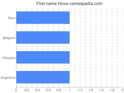 Vornamen Huve