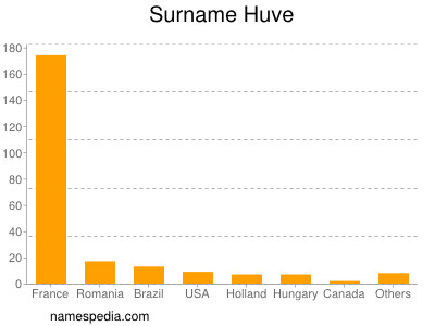 Familiennamen Huve