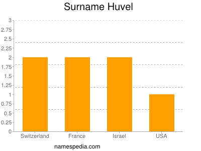 Familiennamen Huvel