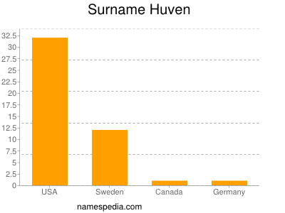 Familiennamen Huven