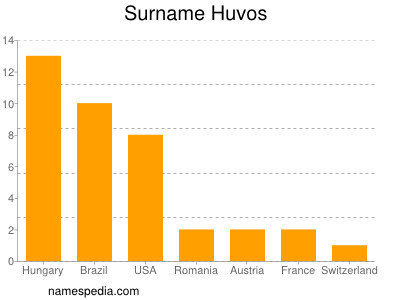 Familiennamen Huvos