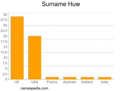 Familiennamen Huw