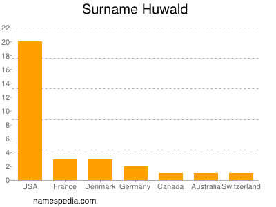 nom Huwald