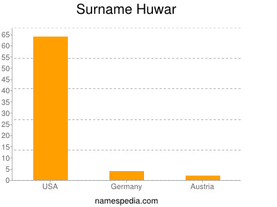 Familiennamen Huwar