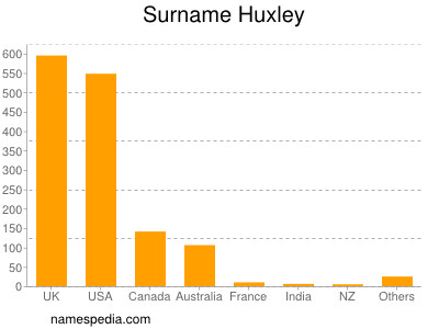 Familiennamen Huxley