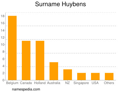 Familiennamen Huybens