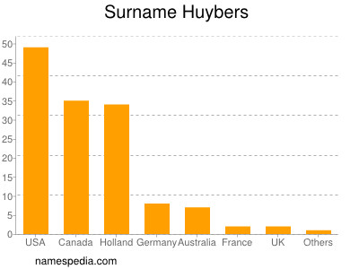 Familiennamen Huybers