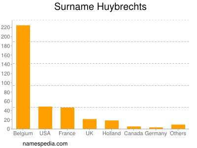 Familiennamen Huybrechts