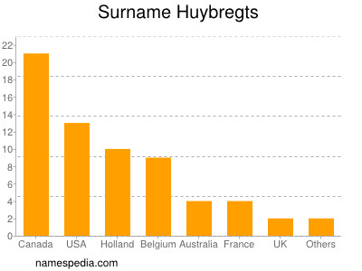 nom Huybregts