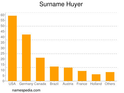 Familiennamen Huyer