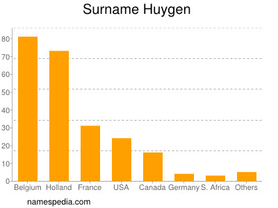 Familiennamen Huygen