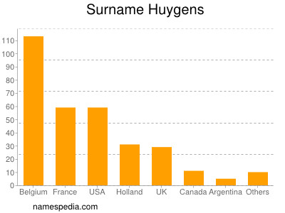 Familiennamen Huygens