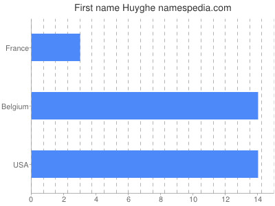 Given name Huyghe