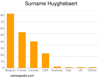 Familiennamen Huyghebaert