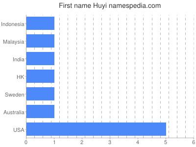 Vornamen Huyi