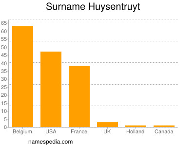 Familiennamen Huysentruyt