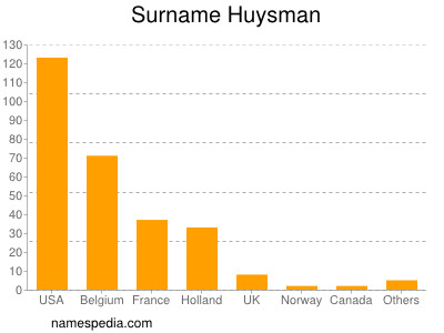 Familiennamen Huysman