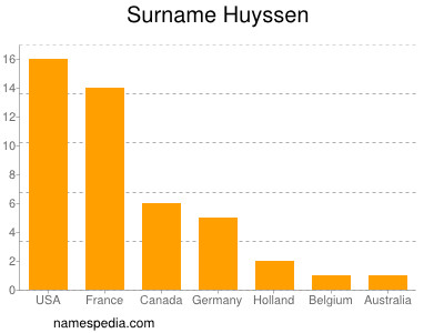 Familiennamen Huyssen