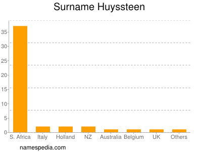 Familiennamen Huyssteen