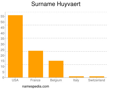 Familiennamen Huyvaert