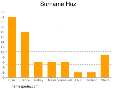 Familiennamen Huz