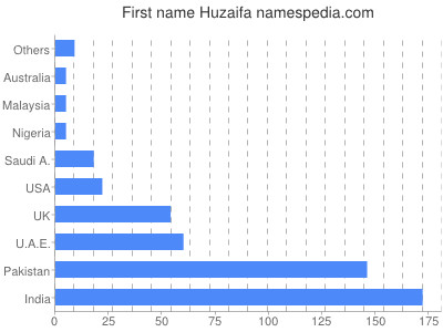 Vornamen Huzaifa