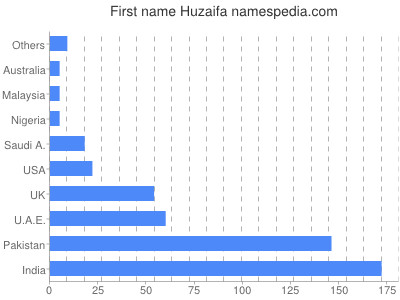 prenom Huzaifa