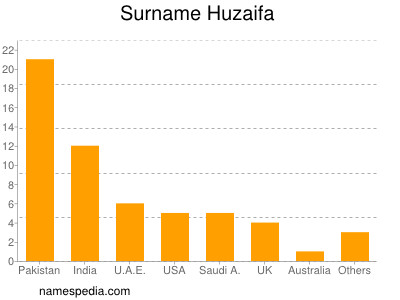 nom Huzaifa