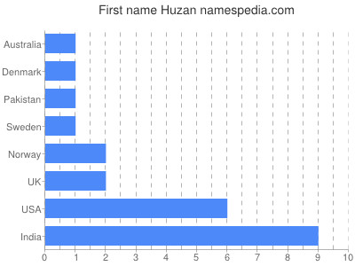 Vornamen Huzan