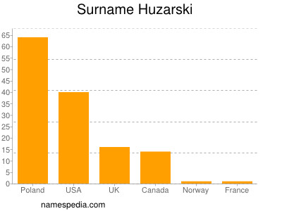 Familiennamen Huzarski
