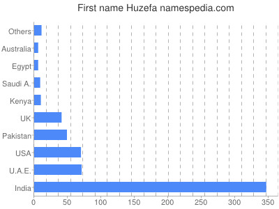 Given name Huzefa
