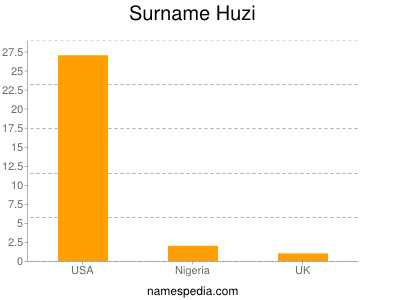 Familiennamen Huzi