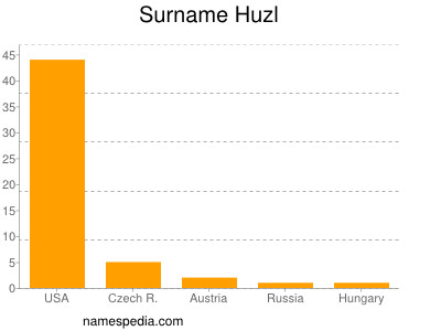 Familiennamen Huzl
