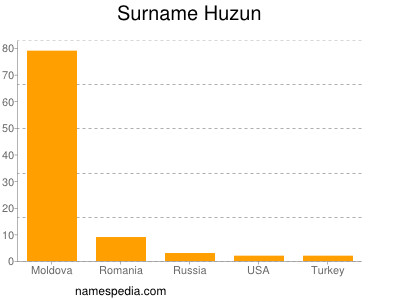 Familiennamen Huzun