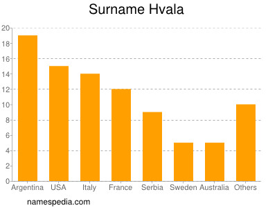 nom Hvala