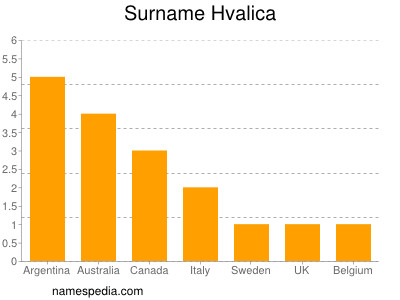 Surname Hvalica