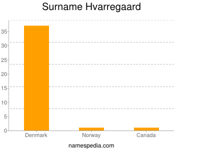 Surname Hvarregaard