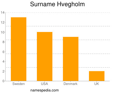 Surname Hvegholm