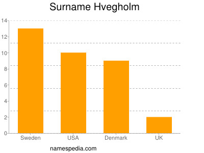 nom Hvegholm