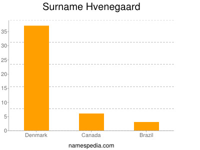 Familiennamen Hvenegaard