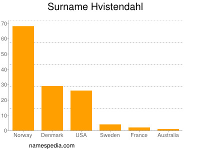 Surname Hvistendahl