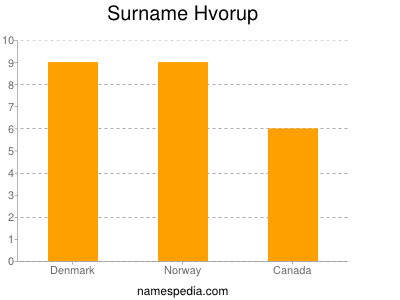 Familiennamen Hvorup