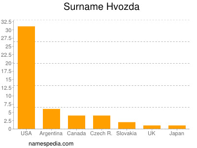 Familiennamen Hvozda