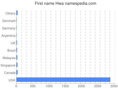 Given name Hwa