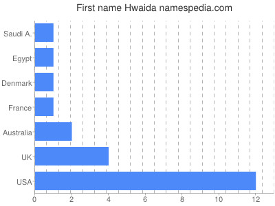 Vornamen Hwaida