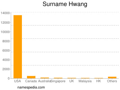 Familiennamen Hwang