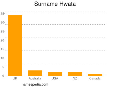 Familiennamen Hwata