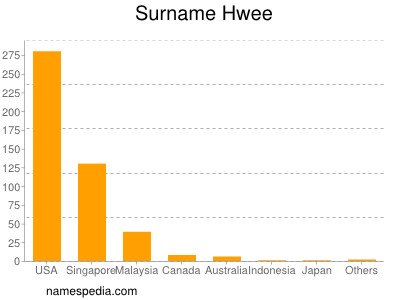 Familiennamen Hwee