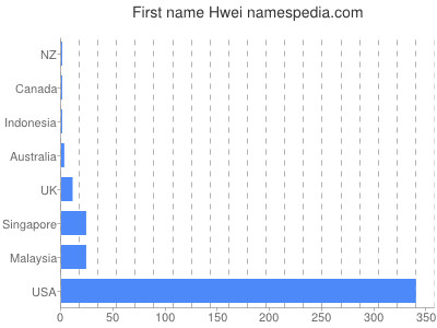 Vornamen Hwei