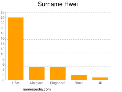 Surname Hwei